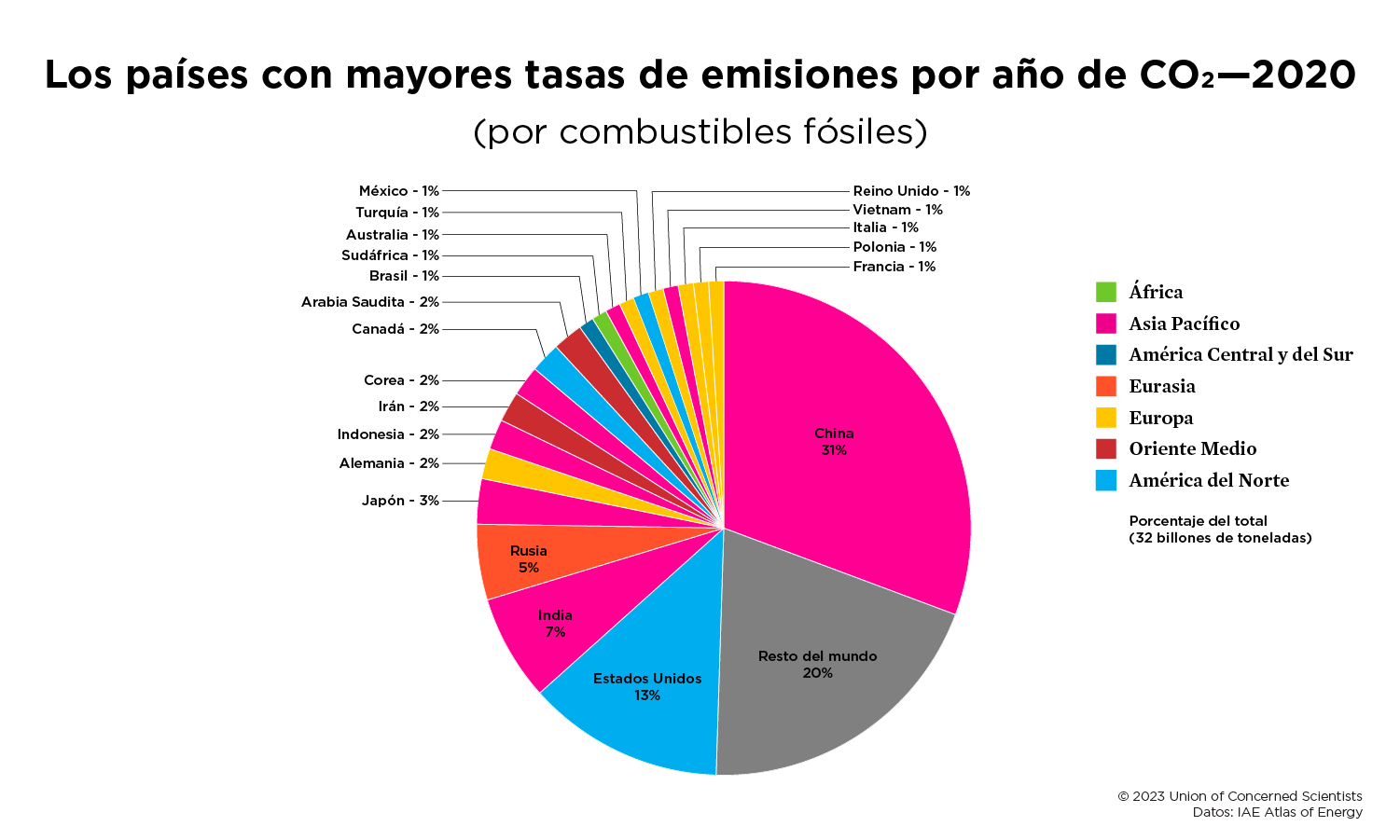 Países con las mayores emisiones de CO2 en 2020 